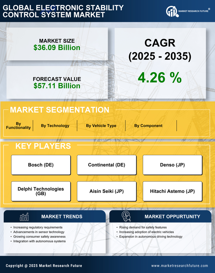 Electronic Stability Control System Market Research Report - Global Forecast To 2035 Infographic