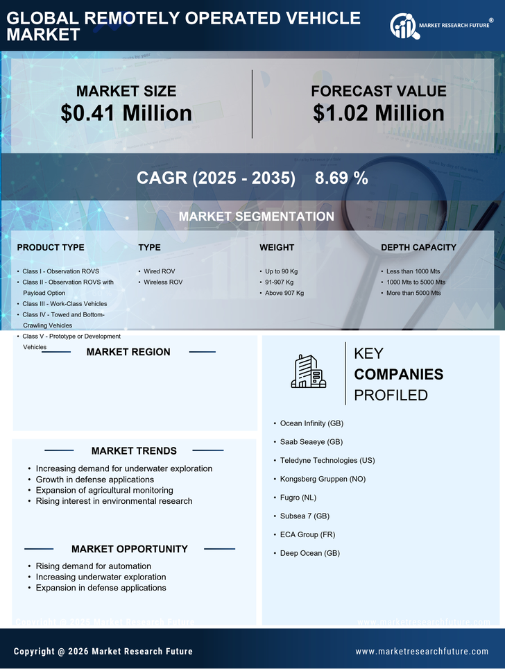 US Remotely Operated Vehicle Market Research Report - Forecast till 2035 Infographic
