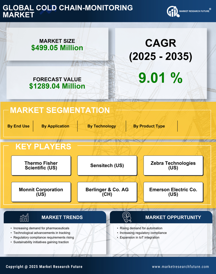 Germany Cold Chain Monitoring Market Research Report - Forecast till 2035 Infographic