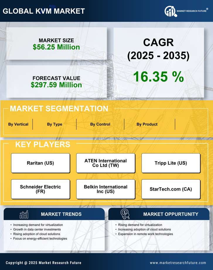 Germany Kvm Market Research Report - Forecast till 2035 Infographic