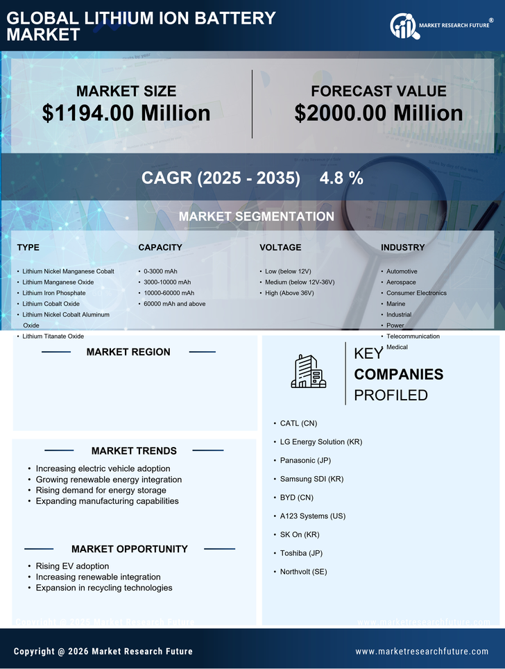 GCC Lithium Ion Battery Market Research Report - Forecast till 2035 Infographic