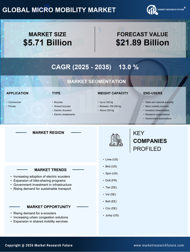 UK Micro Mobility Market Research Report—Global Forecast till 2035 Infographic