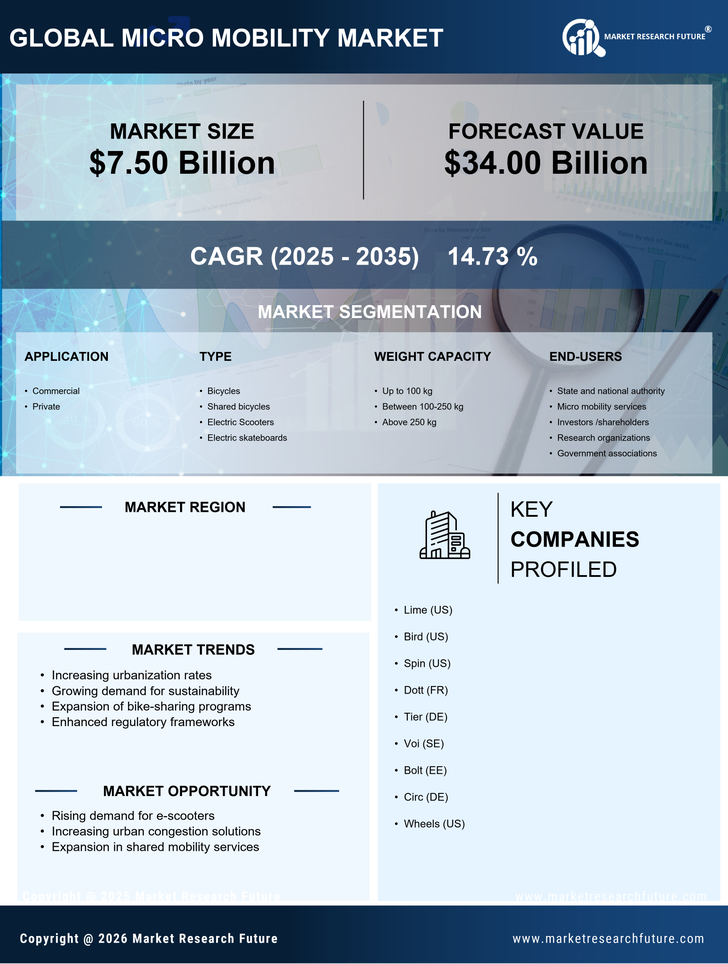 Germany Micro Mobility Market Research Report Forecast- 2035 Infographic