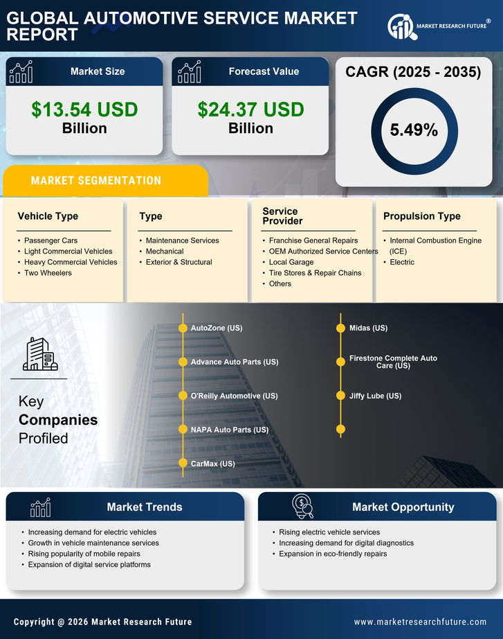 Italy Automotive Service Market Research Report — Global Forecast till 2035 Infographic