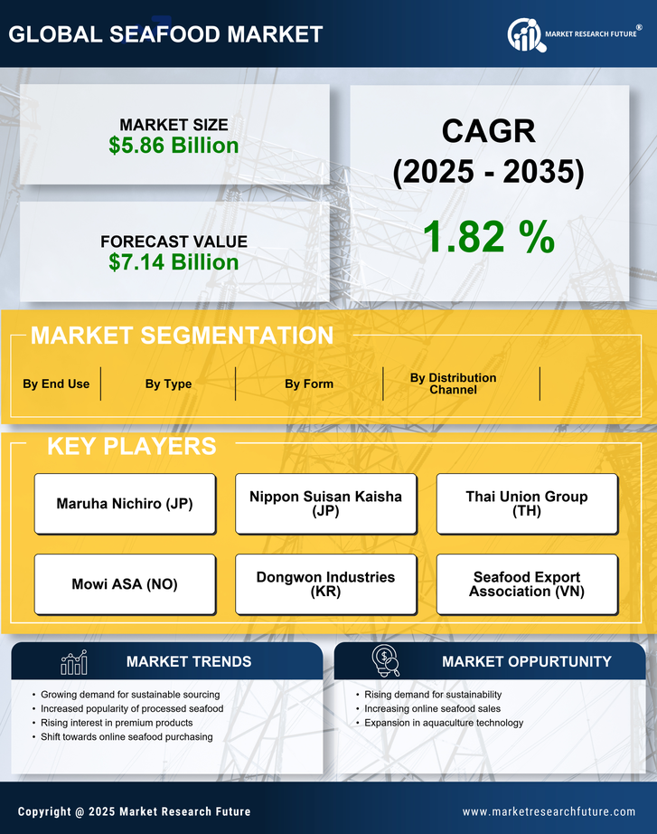 Japan Seafood Market Research Report - Forecast Till 2035 Infographic