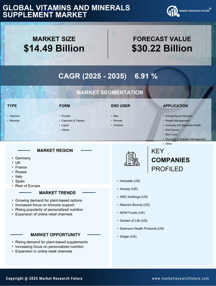 Europe Vitamins Minerals Supplement Market Research Report - Forecast Till 2035 Infographic