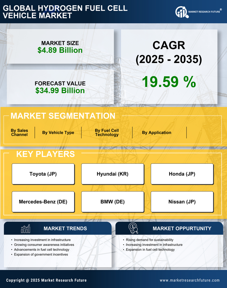 Hydrogen Fuel Cell Vehicle Market Research Report - Global Forecast To 2035 Infographic