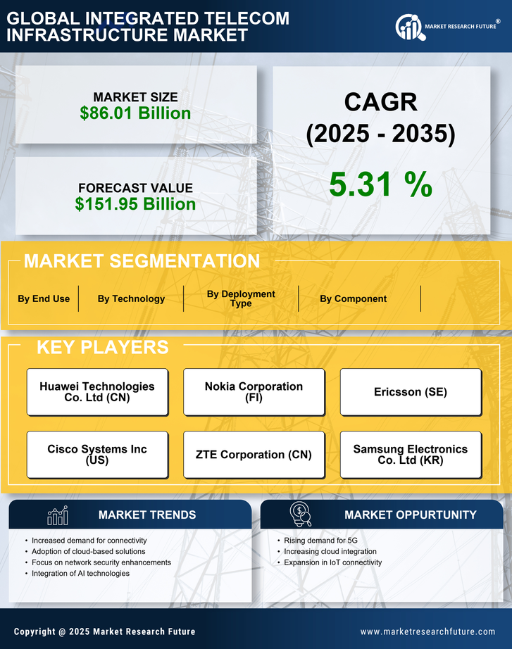 Integrated Telecom Infrastructure Market Research Report -Global Forecast till 2035 Infographic