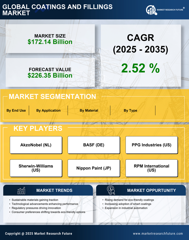 Coatings and Fillings Market Research Report- Forecast till 2035 Infographic