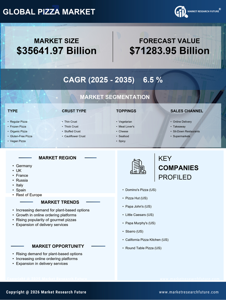 Europe Pizza Market Research Report — Forecast till 2035 Infographic