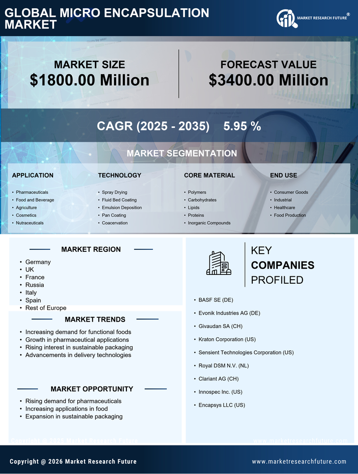Europe Micro Encapsulation Market Infographic