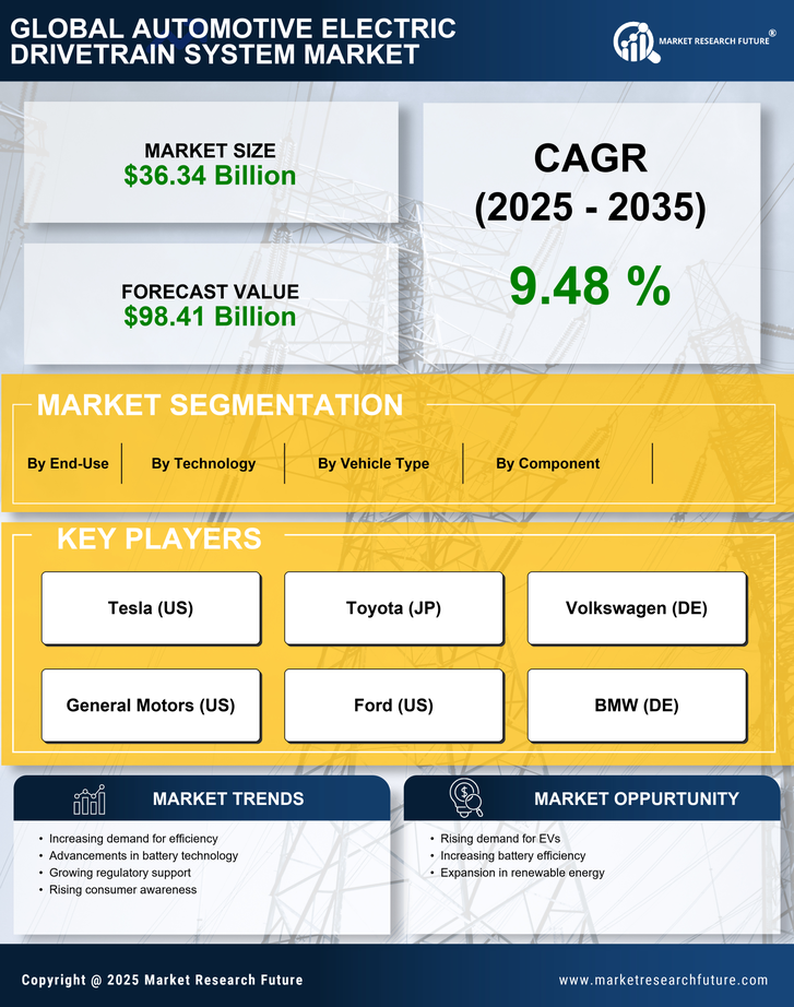 Automotive Electric Drivetrain System Market Research Report- Global Forecast till 2035 Infographic