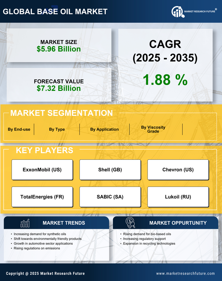 Europe Base Oil Market Research Report - Forecast by 2035 Infographic
