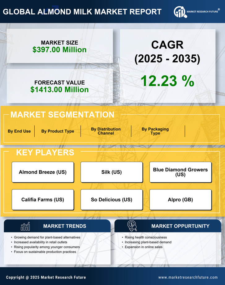 UK Almond Milk Market Research Report - Forecast Till 2035 Infographic