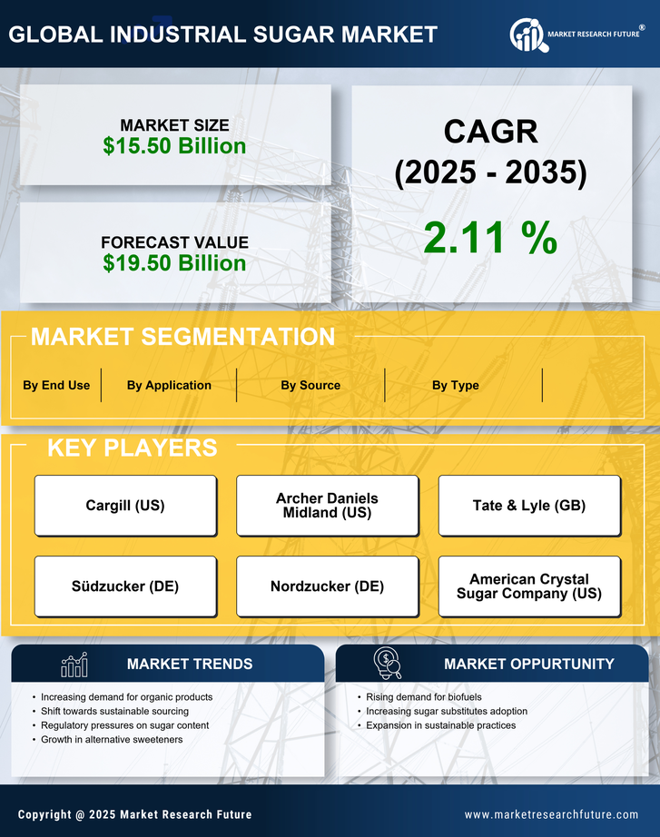 Europe Industrial Sugar Market Research Report — Forecast till 2035 Infographic