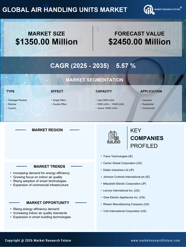 India Air Handling Units Market Research Report — Global Forecast till 2035 Infographic