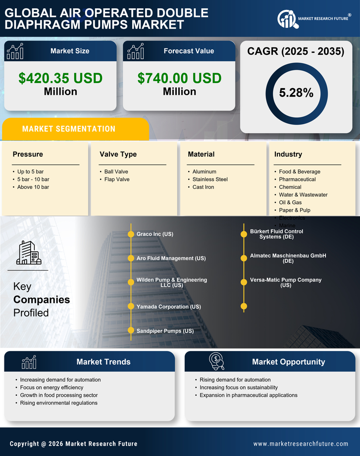 Europe Air Operated Double Diaphragm Pumps Market Research Report - Forecast till 2035 Infographic