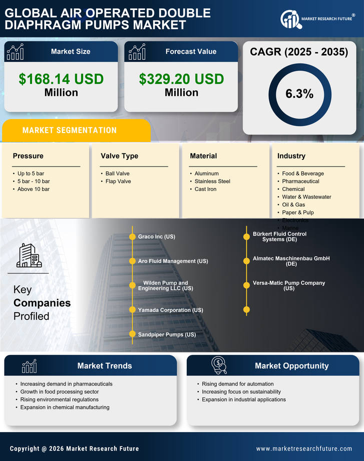 India Air Operated Double Diaphragm Pumps Market Research Report - Forecast till 2035 Infographic