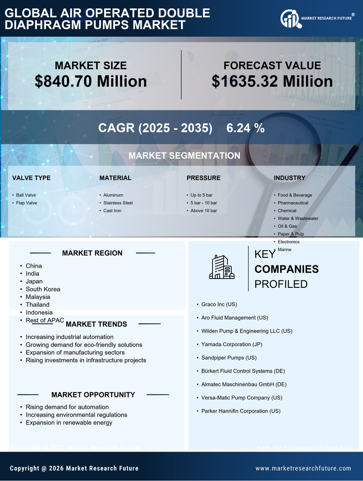 APAC Air Operated Double Diaphragm Pumps Market Research Report - Forecast till 2035 Infographic