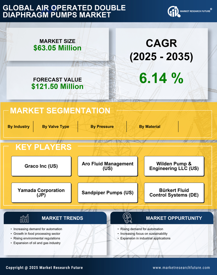 Mexico Air Operated Double Diaphragm Pumps Market Research Report- Forecast to 2035 Infographic