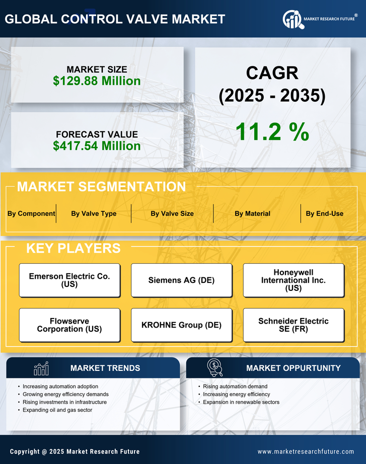 Russia Control Valve Market Research Report – Global Forecast till 2035 Infographic