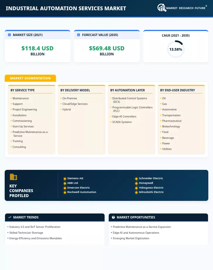 Industrial Automation Services Market Research Report - Forecast till 2035 Infographic