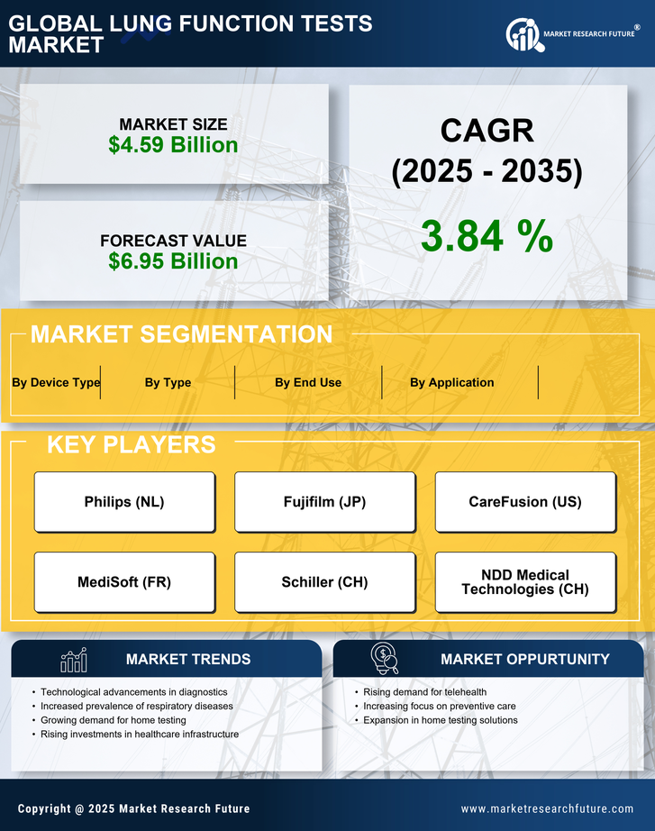 Lung Function Tests Market Research Report - Forecast till 2035 Infographic