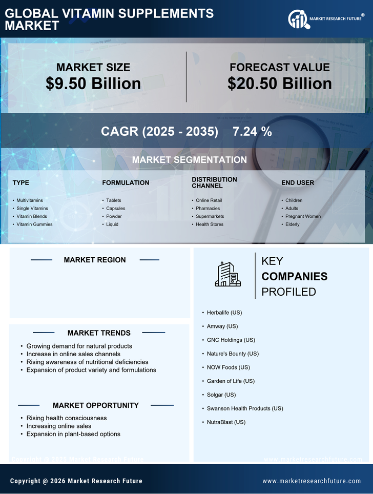 India Vitamin Supplements Market Research Report - Forecast Till 2035 Infographic