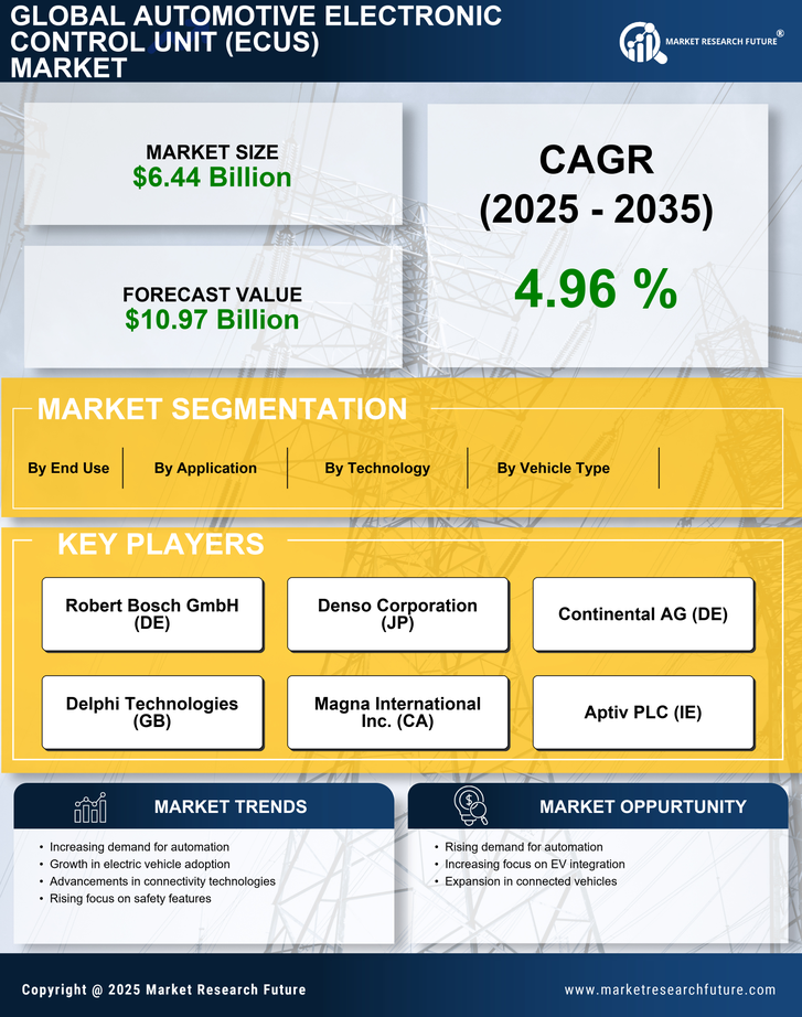 Automotive Electronic Control Unit (ECUs) Market Research Report—Global Forecast till 2035 Infographic
