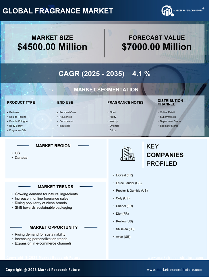 North America Fragrance Market Research Report-Forecast to 2035 Infographic