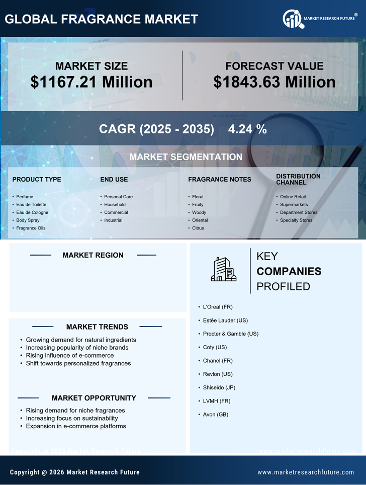 China Fragrance Market Research Report-Forecast to 2035 Infographic