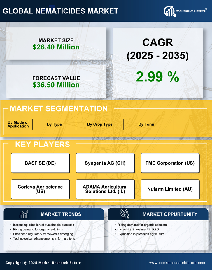 Thailand Nematicides Market Research Report - Forecast to 2035 Infographic