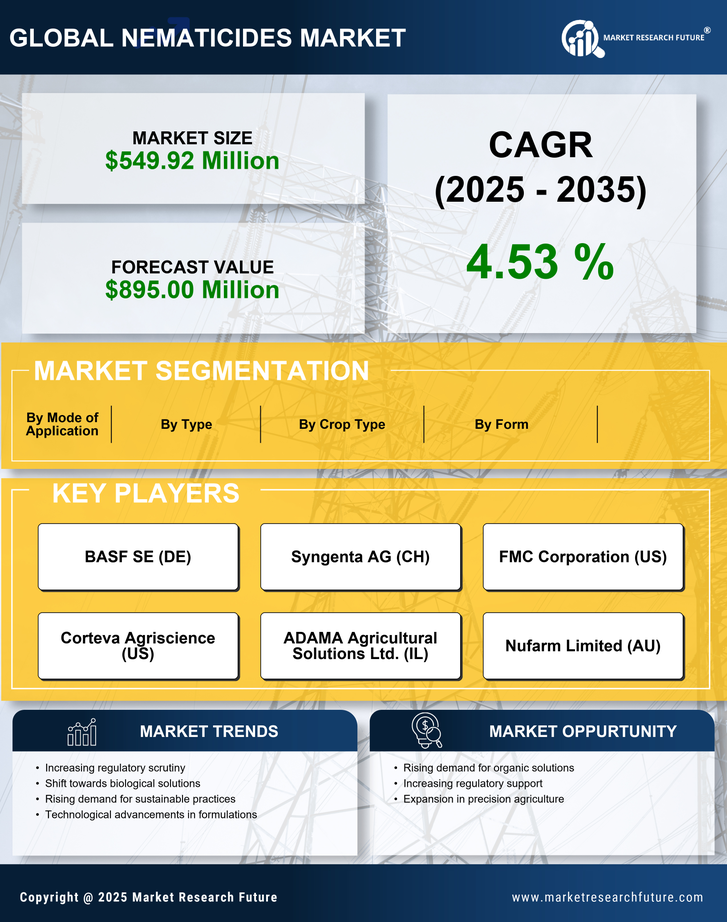 Europe Nematicides Market Research Report - Forecast to 2035 Infographic