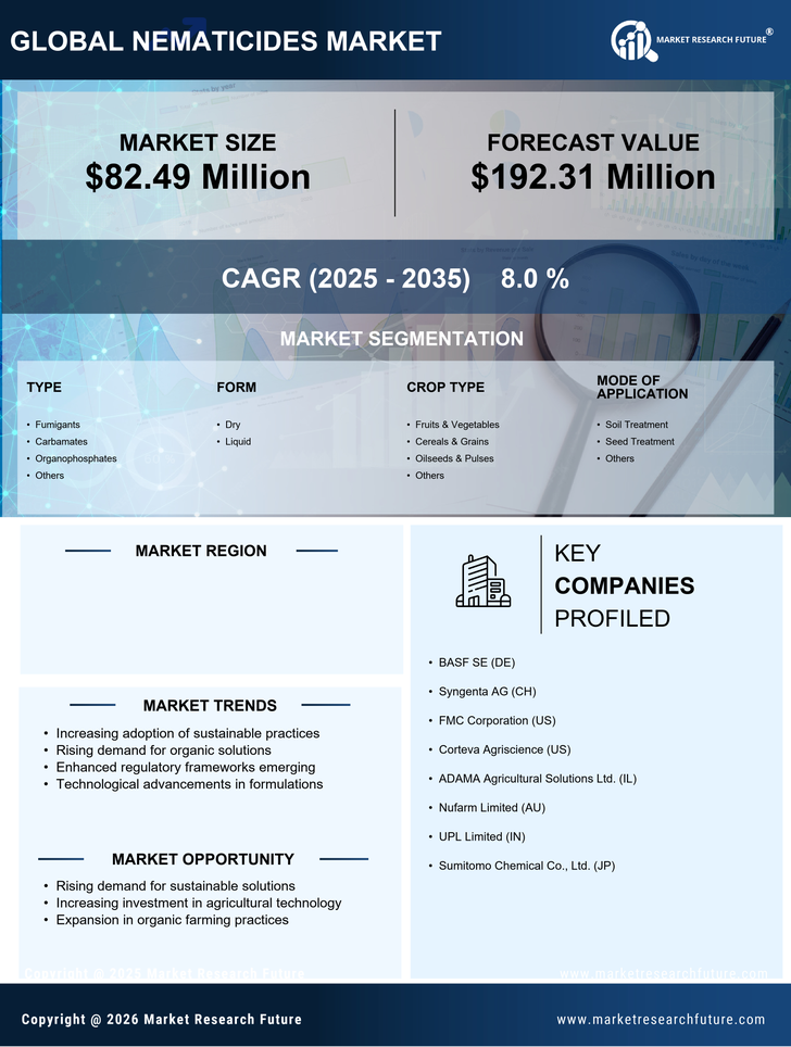 Argentina Nematicides Market Research Report - Forecast to 2035 Infographic