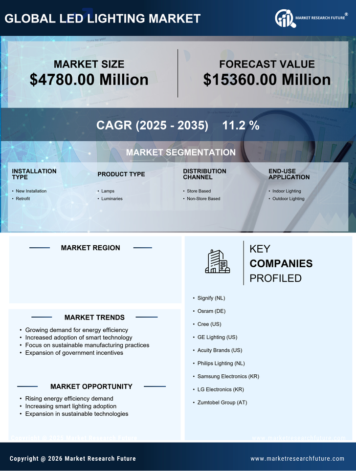 Canada Led Lighting Market Research Report - Global Forecast to 2035 Infographic