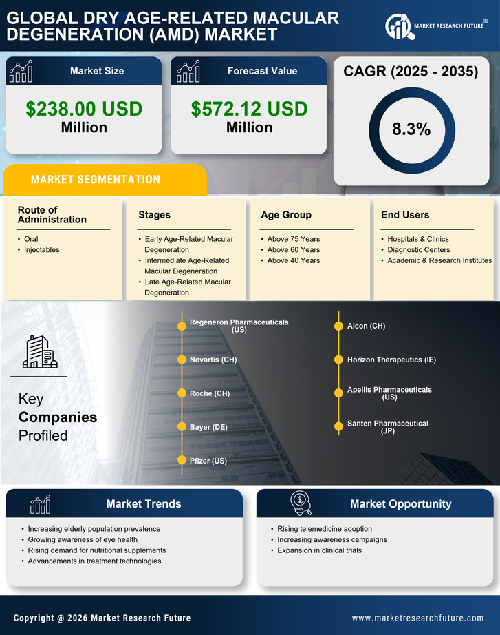 India Dry Age Related Macular Degeneration (AMD) Market Infographic