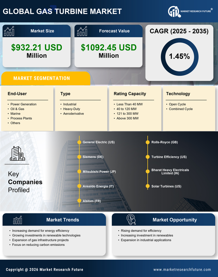 Russia Gas Turbine Market Research Report-Forecast to 2035 Infographic