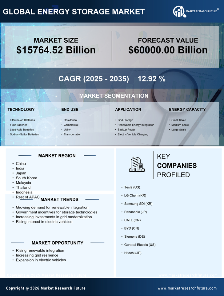 APAC Energy Storage Market Research Report- Forecast to 2035 Infographic