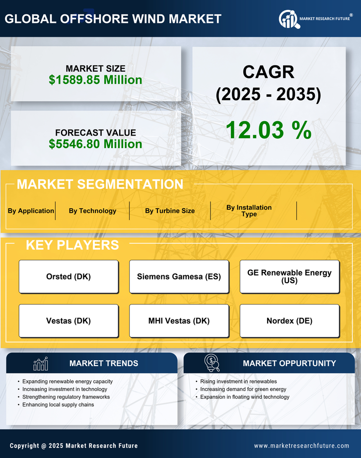 France Offshore Wind Market Research Report - Forecast to 2035 Infographic