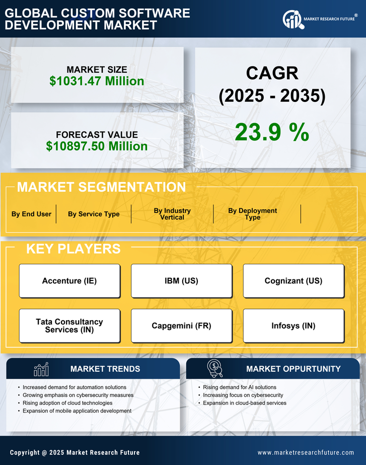 GCC Custom Software Development Market Research Report – Global Forecast till 2035 Infographic