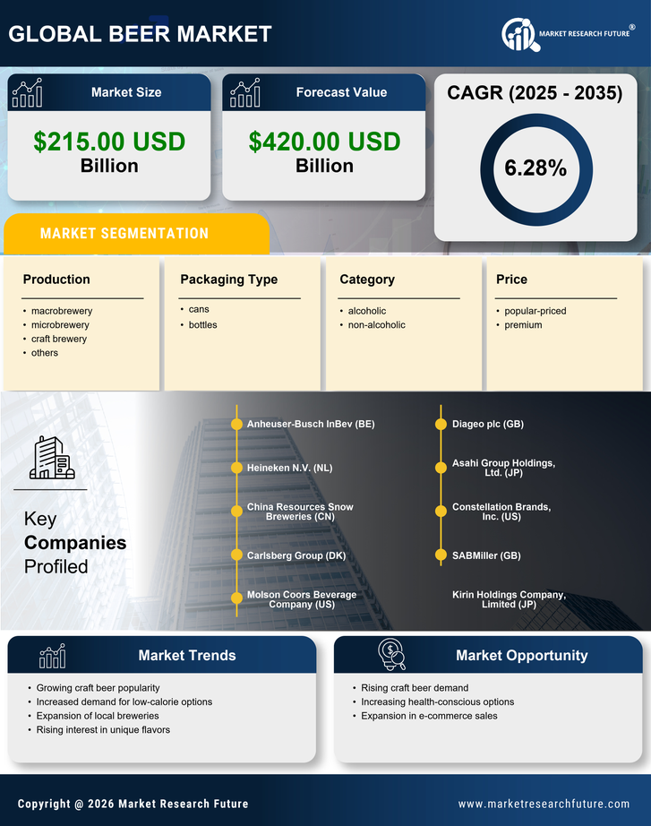 North America Beer Market Research Report- Forecast to 2035 Infographic