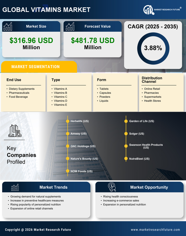 Thailand Vitamins Market Research Report Forecast till 2035 Infographic