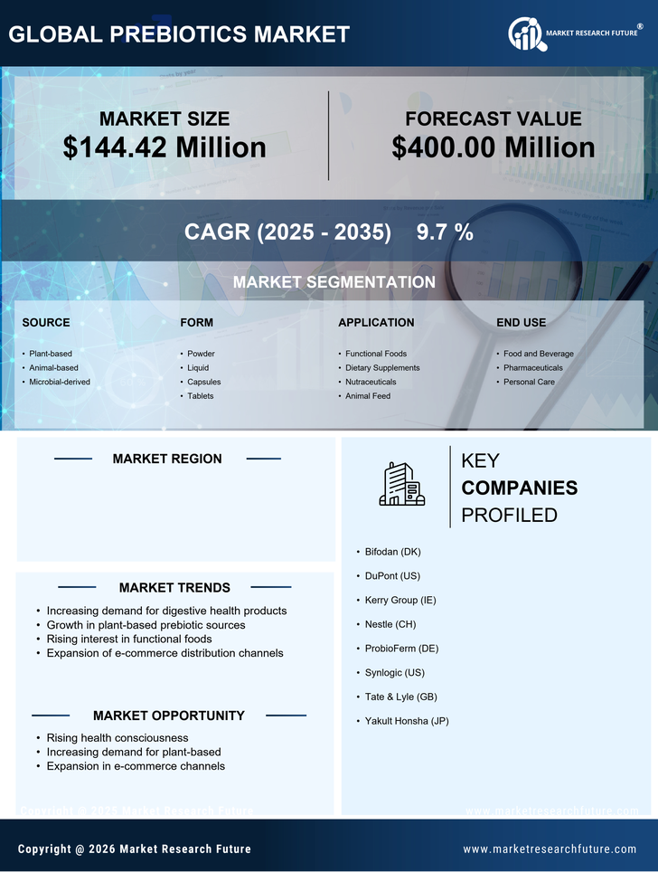 South Africa Prebiotics Market Research Report Forecast till 2035 Infographic