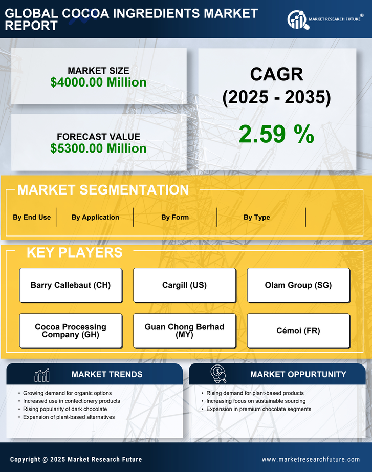 North America Cocoa Ingredients Market Research Report — Forecast till 2035 Infographic