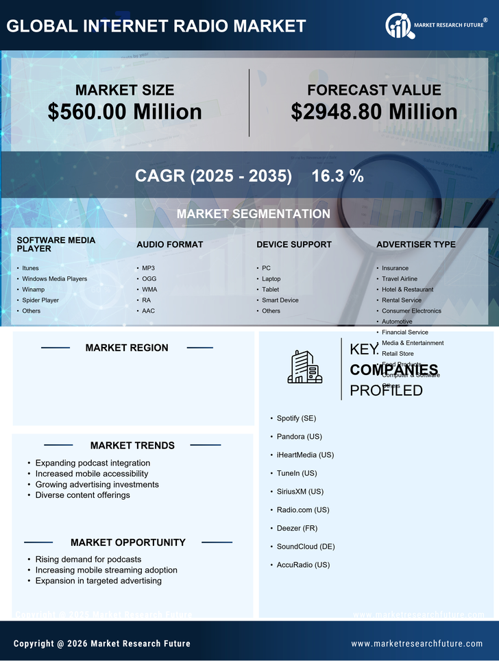 US Internet Radio Market Research Report - Forecast till 2035 Infographic