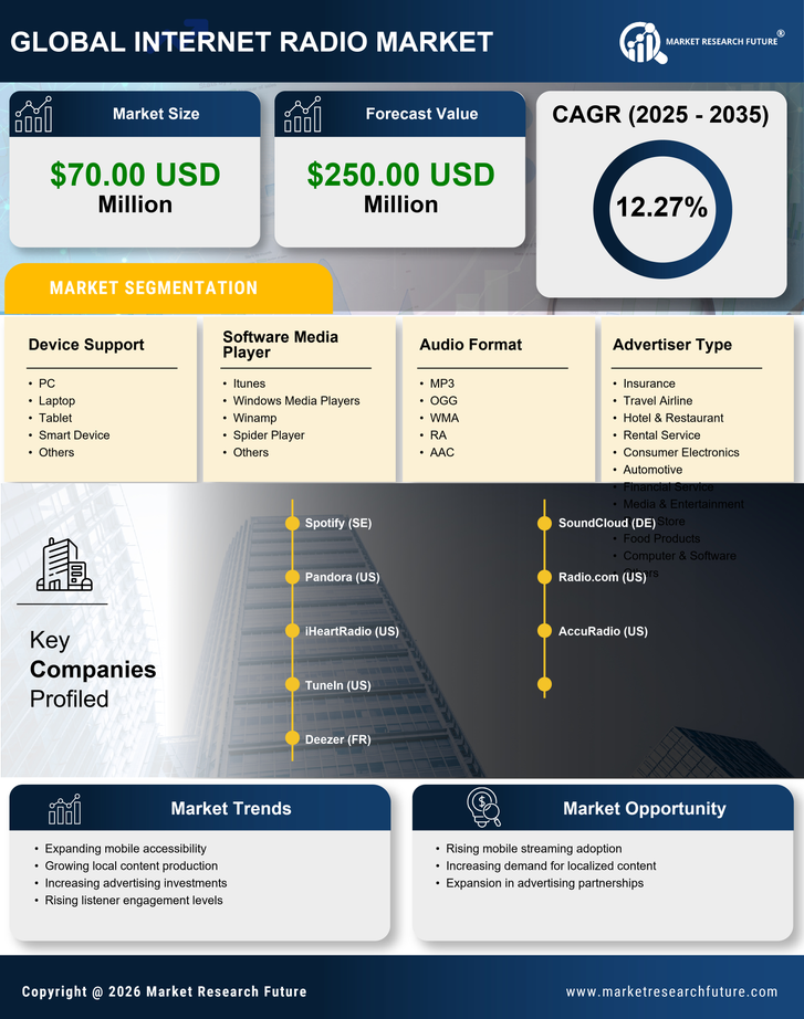 Mexico Internet Radio Market Research Report - Forecast till 2035 Infographic