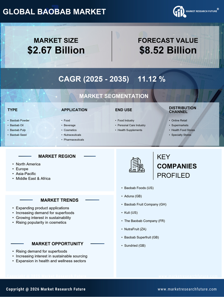 Baobab Market Research Report - Global Forecast till 2035 Infographic