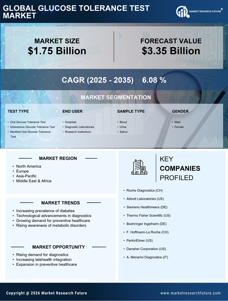 Glucose Tolerance Test Market Research Report - Global Forecast till 2035 Infographic