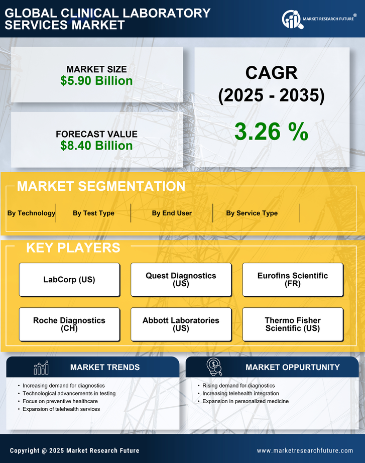 GCC Clinical Laboratory Services Market Research Report — Forecast till 2035 Infographic