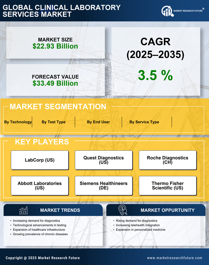 China Clinical Laboratory Services Market Research Report — Forecast till 2035 Infographic